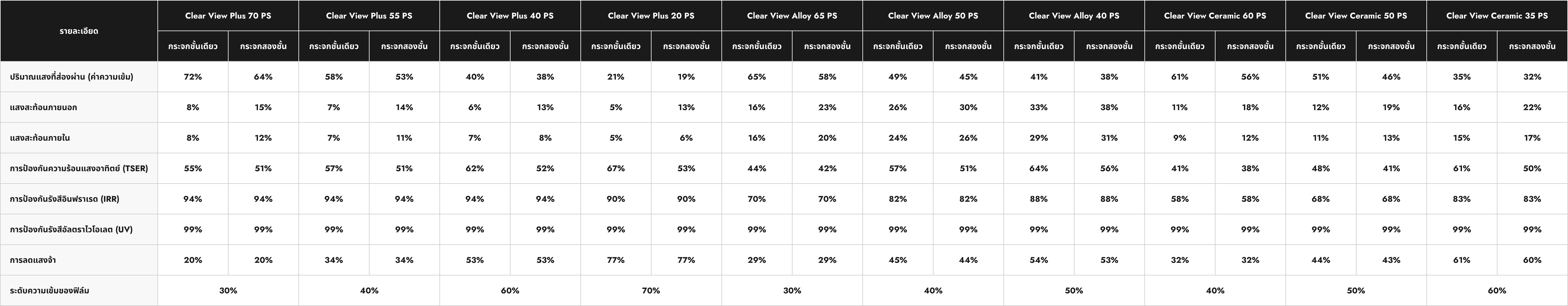 ฟิล์มกรองแสงบ้านและอาคาร รุ่น Clear View specifications
