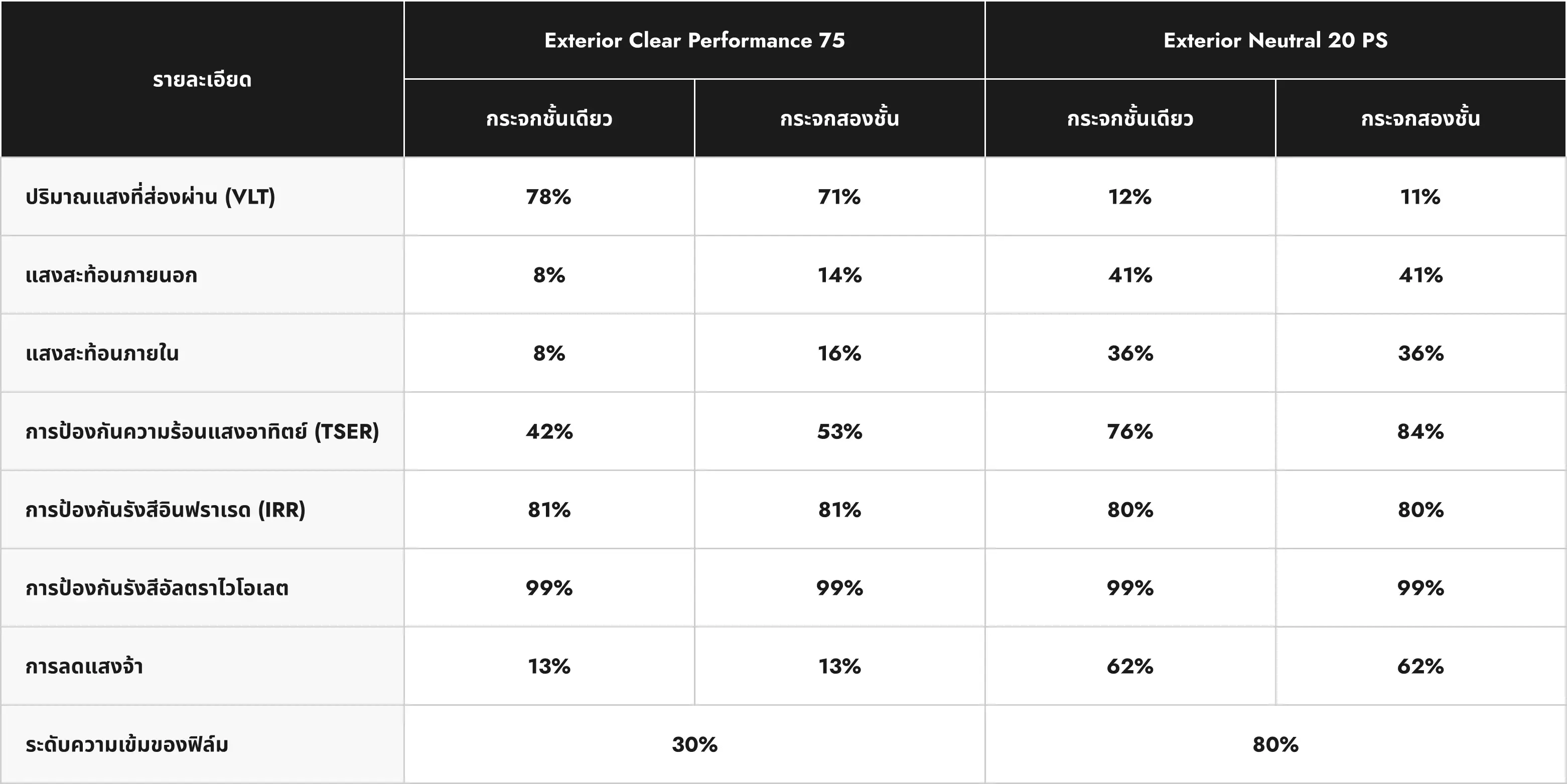 ฟิล์มกรองแสงบ้านและอาคาร รุ่น Exterior specifications
