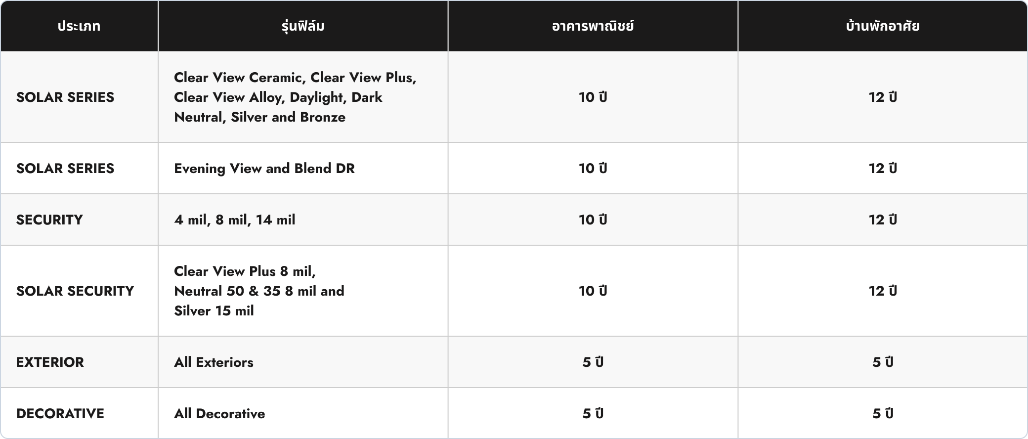 Warranty details table